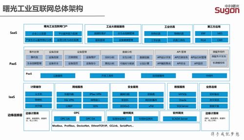 曙光云 從云計算到工業互聯網數據服務的戰略躍遷